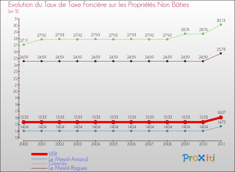 Evolution du taux de la taxe foncière sur les immeubles et terrains non batis pour VER et les communes proches Comparaison des taux de la taxe foncière sur les immeubles et terrains non batis pour VER et les communes voisines