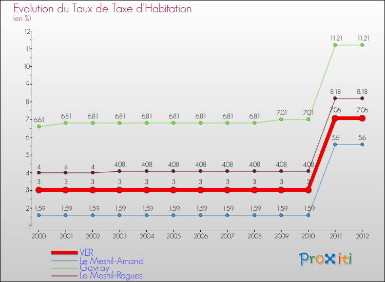 Evolution du taux de la taxe d'habitation pour VER et les communes proches Comparaison des taux de la taxe d'habitation pour VER et les communes voisines