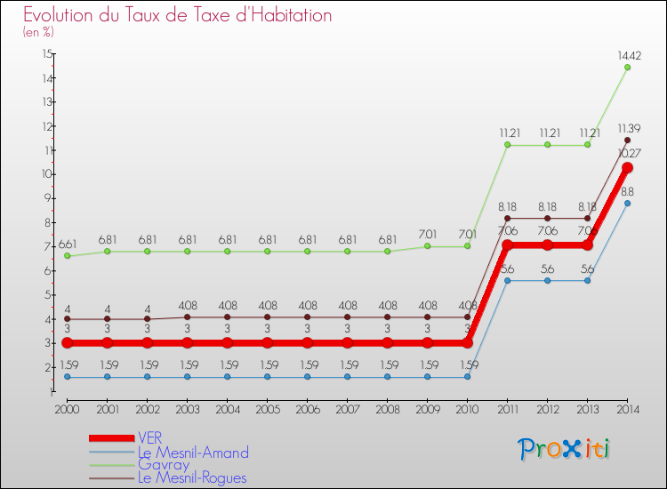 Evolution du taux de la taxe d'habitation pour VER et les communes proches de 2000 à 2014 Comparaison des taux de la taxe d'habitation pour VER et les communes voisines de 2000 à 2014
