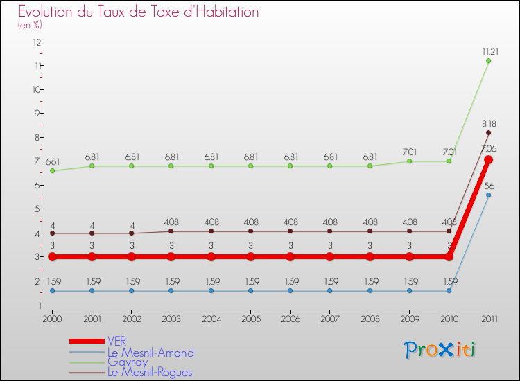 Evolution du taux de la taxe d'habitation pour VER et les communes proches Comparaison des taux de la taxe d'habitation pour VER et les communes voisines