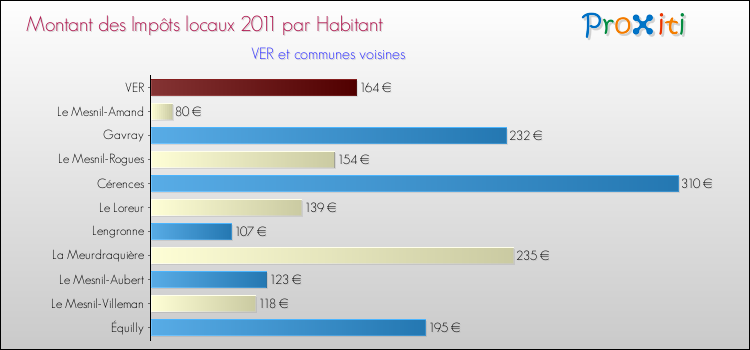 Montant des impôts locaux par Habitant pour VER et les communes proches Comparaison des impôts locaux par habitant pour VER et les communes voisines