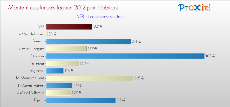 Montant des impôts locaux par Habitant pour VER et les communes proches Comparaison des impôts locaux par habitant pour VER et les communes voisines