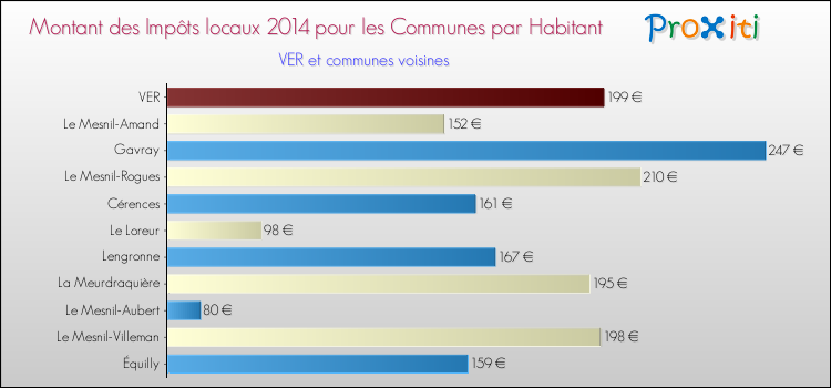 Montant des impôts locaux par Habitant pour VER et les communes proches en 2014 Comparaison des impôts locaux par habitant pour VER et les communes voisines en 2014