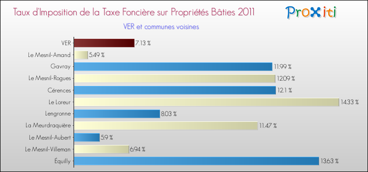 Taux d'imposition de la taxe foncière sur le bati 2011 pour VER et les communes proches Comparaison des taux d'imposition de la taxe foncière sur le bati 2011 pour VER et les communes voisines