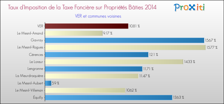 Taux d'imposition de la taxe foncière sur le bati 2014 pour VER et les communes proches Comparaison des taux d'imposition de la taxe foncière sur le bati 2014 pour VER et les communes voisines