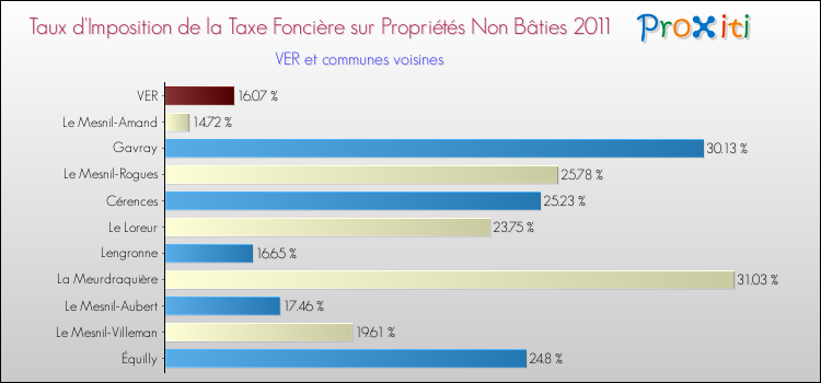 Taux d'imposition de la taxe foncière sur les immeubles et terrains non batis 2011 pour VER et les communes proches Comparaison des taux d'imposition de la taxe foncière sur les immeubles et terrains non batis 2011 pour VER et les communes voisines