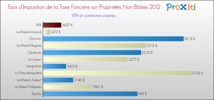 Taux d'imposition de la taxe foncière sur les immeubles et terrains non batis 2012 pour VER et les communes proches Comparaison des taux d'imposition de la taxe foncière sur les immeubles et terrains non batis 2012 pour VER et les communes voisines