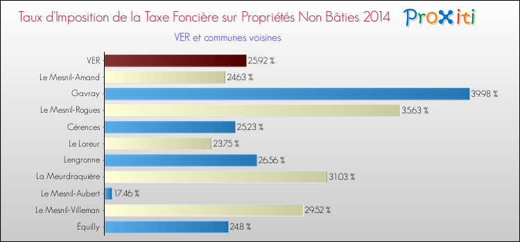 Taux d'imposition de la taxe foncière sur les immeubles et terrains non batis 2014 pour VER et les communes proches Comparaison des taux d'imposition de la taxe foncière sur les immeubles et terrains non batis 2014 pour VER et les communes voisines