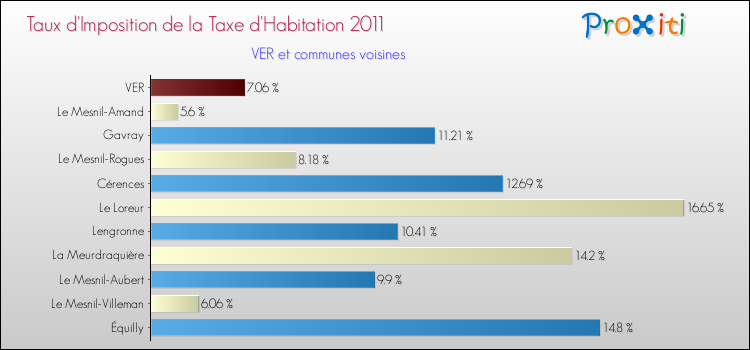 Taux d'imposition de la taxe d'habitation 2011 pour VER et les communes proches Comparaison des taux d'imposition de la taxe d'habitation 2011 pour VER et les communes voisines