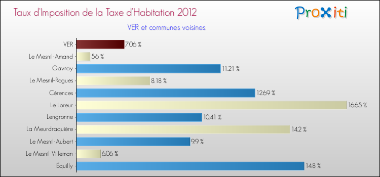 Taux d'imposition de la taxe d'habitation 2012 pour VER et les communes proches Comparaison des taux d'imposition de la taxe d'habitation 2012 pour VER et les communes voisines