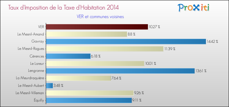Taux d'imposition de la taxe d'habitation 2014 pour VER et les communes proches Comparaison des taux d'imposition de la taxe d'habitation 2014 pour VER et les communes voisines