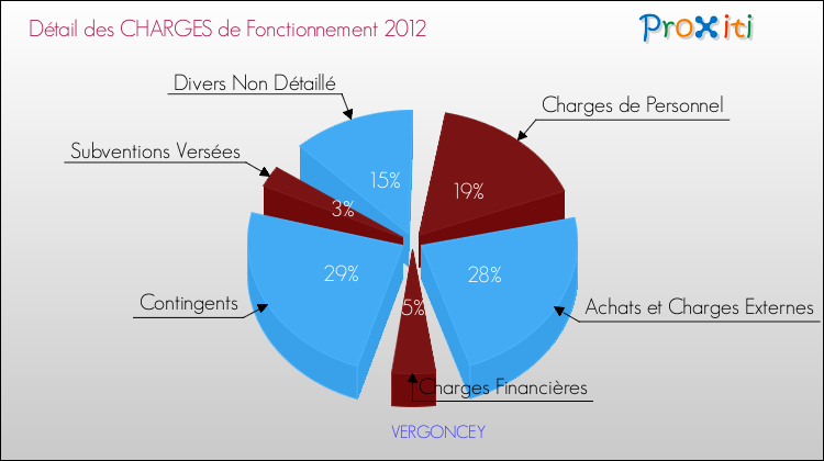 Décomposition des Charges de Fonctionnement 2012 de la commune de VERGONCEY Charges de Fonctionnement 2012 pour la commune de VERGONCEY