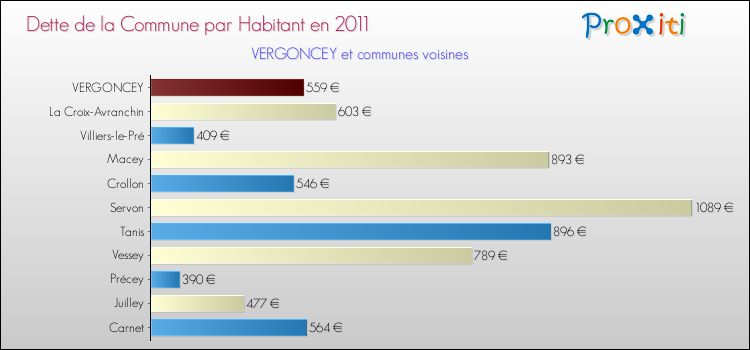 Dette par habitant de la commune en 2011 pour VERGONCEY et les communes proches Comparaison de la dette par habitant de la commune en 2011 pour VERGONCEY et les communes voisines