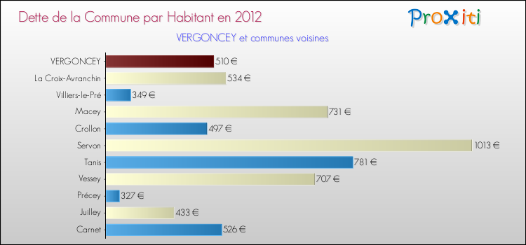 Dette par habitant de la commune en 2012 pour VERGONCEY et les communes proches Comparaison de la dette par habitant de la commune en 2012 pour VERGONCEY et les communes voisines