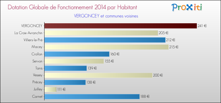 Montant des dotations globales de fonctionnement DGF par Habitant pour VERGONCEY et les communes proches en 2014. Comparaison des des dotations globales de fonctionnement DGF par habitant pour VERGONCEY et les communes voisines en 2014.