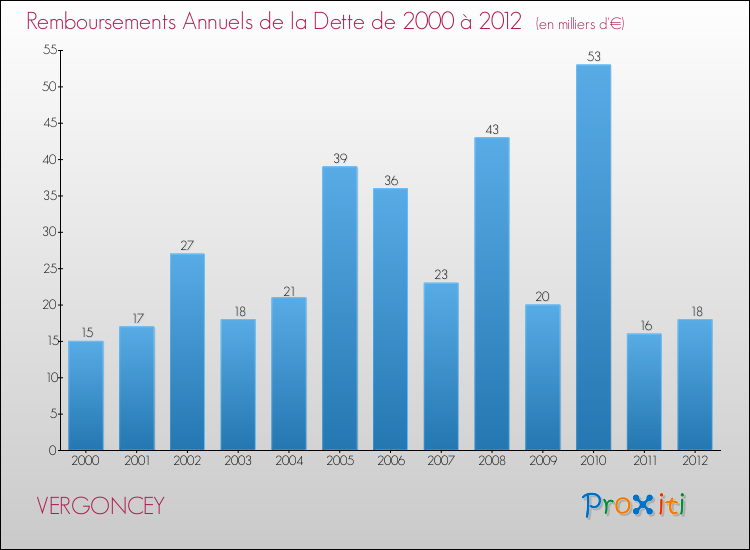 Evolution de l'annuité de la dette pour la commune de VERGONCEY de 2000 à 2012 Annuités de la dette pour VERGONCEY de 2000 à 2012