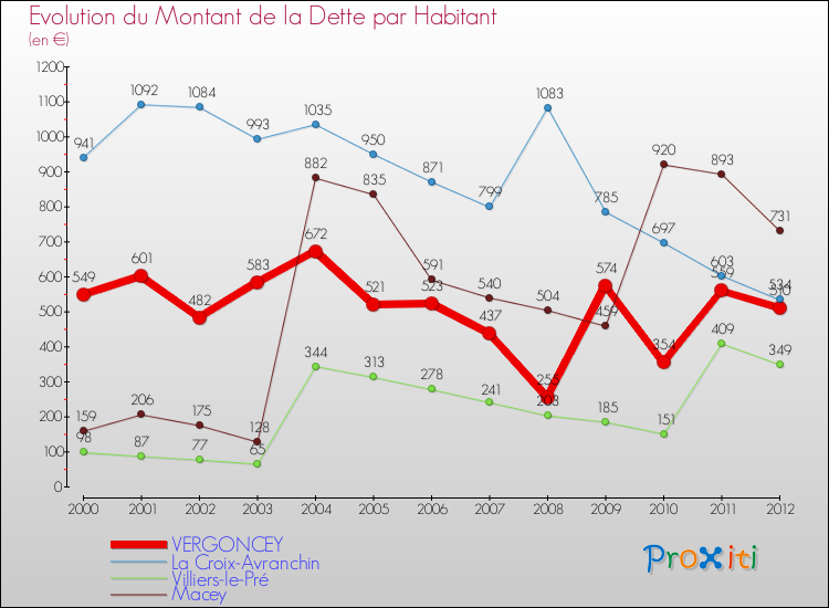 Evolution de la dette par habitant pour la commune de VERGONCEY et les communes proches de 2000 à 2012 Comparaison de la dette par habitant pour VERGONCEY et les communes voisines de 2000 à 2012