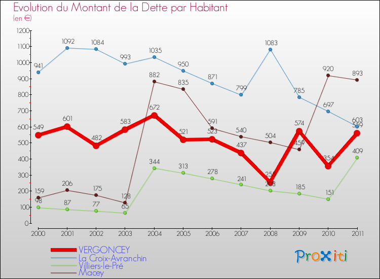 Evolution de la dette par habitant pour la commune de VERGONCEY et les communes proches Comparaison de la dette par habitant pour VERGONCEY et les communes voisines