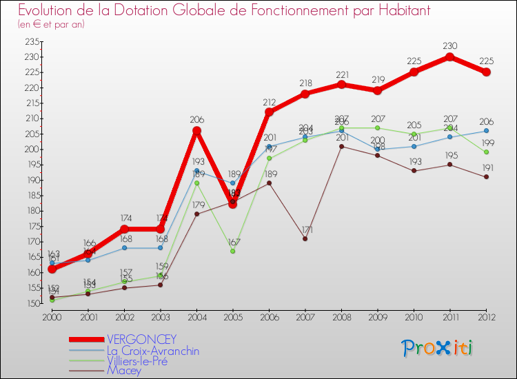 Evolution et montant de la dotation globale de fonctionnement par Habitant pour VERGONCEY et les communes proches Comparaison des dotations globales de fonctionnement par habitant pour VERGONCEY et les communes voisines