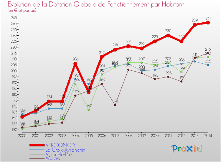 Evolution et montant de la dotation globale de fonctionnement par Habitant pour VERGONCEY et les communes proches de 2000 à 2014. Comparaison des dotations globales de fonctionnement par habitant pour VERGONCEY et les communes voisines de 2000 à 2014.