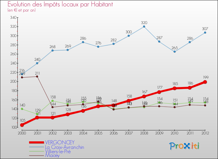 Evolution et montant des impôts locaux par Habitant pour VERGONCEY et les communes proches Comparaison des impôts locaux par habitant pour VERGONCEY et les communes voisines
