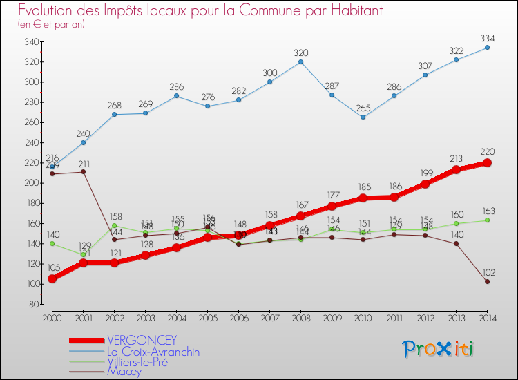 Evolution et montant des impôts locaux par Habitant pour VERGONCEY et les communes proches de 2000 à 2014 Comparaison des impôts locaux par habitant pour VERGONCEY et les communes voisines de 2000 à 2014