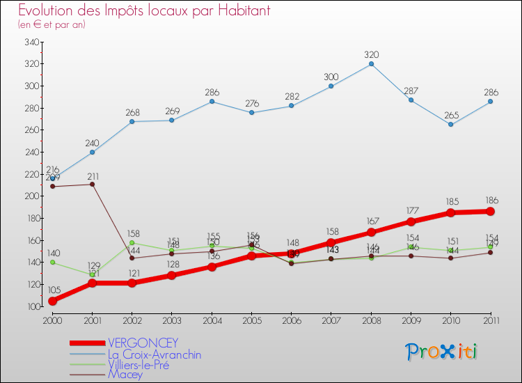 Evolution et montant des impôts locaux par Habitant pour VERGONCEY et les communes proches Comparaison des impôts locaux par habitant pour VERGONCEY et les communes voisines