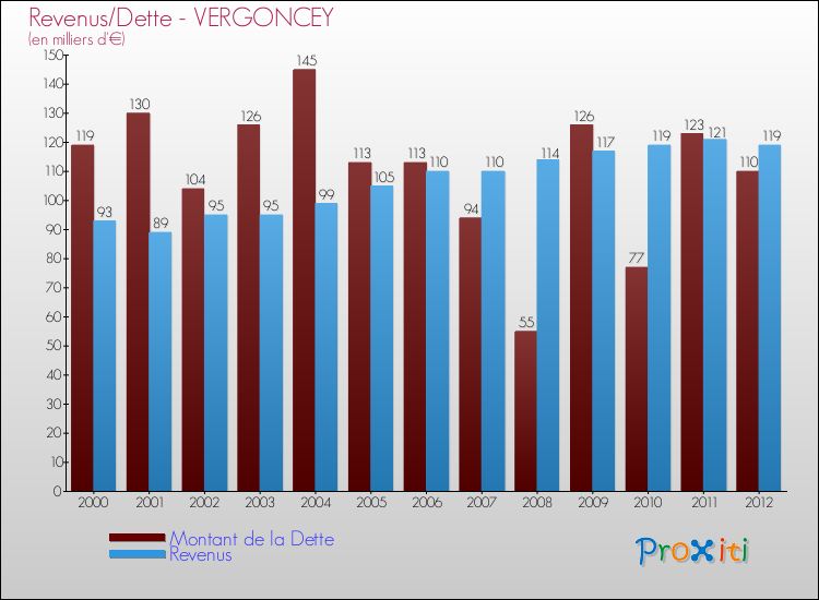 Evolution comparée de la dette et des revenus pour la commune de VERGONCEY de 2000 à 2012 Comparaison de la dette et des revenus pour VERGONCEY de 2000 à 2012
