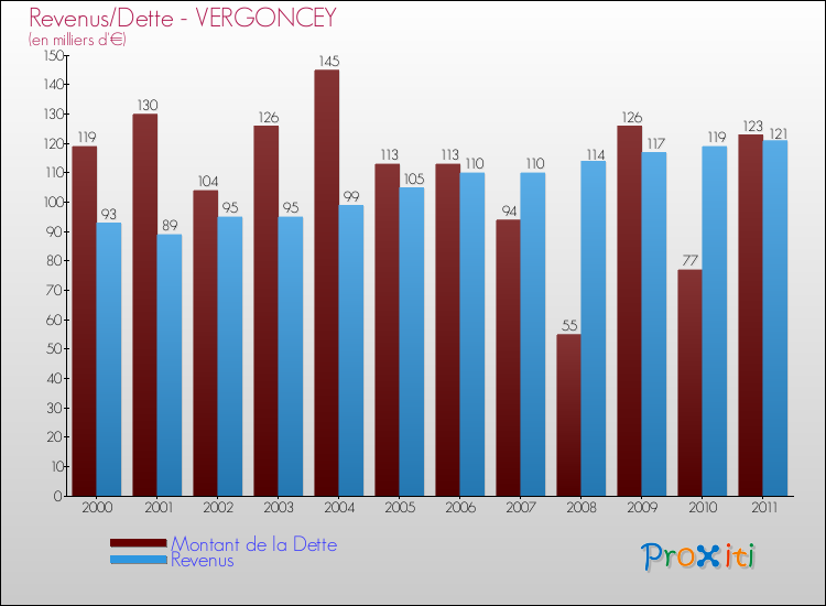 Evolution comparée de la dette et des revenus pour la commune de VERGONCEY de 2000 à 2011 Comparaison de la dette et des revenus pour VERGONCEY de 2000 à 2011