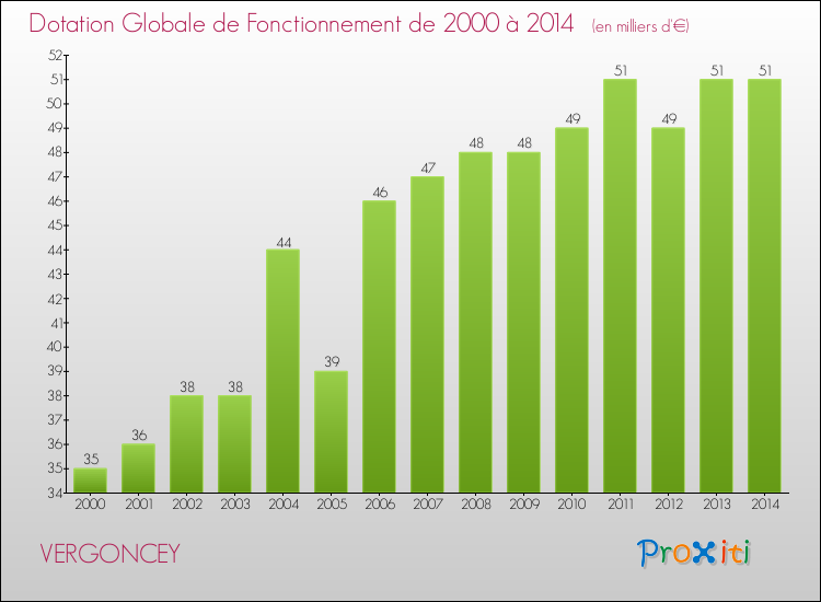 Evolution du montant de la Dotation Globale de Fonctionnement pour la commune de VERGONCEY de 2000 à 2014 Evolution du montant de la Dotation Globale de Fonctionnement pour VERGONCEY de 2000 à 2014