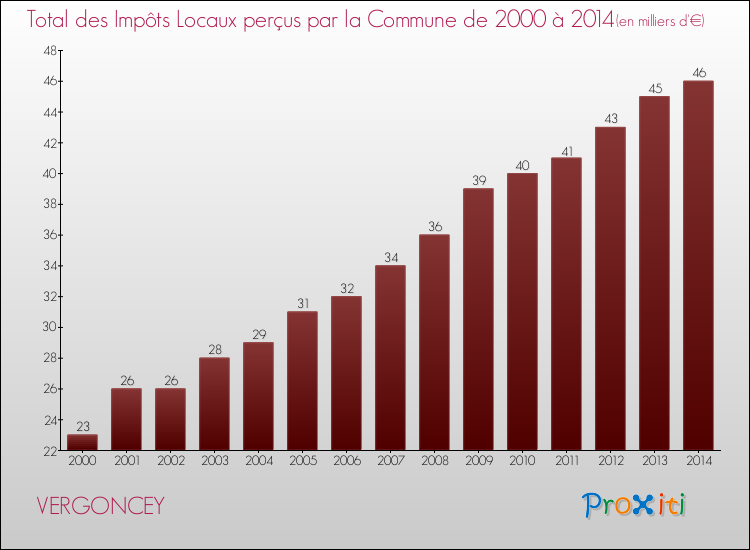 Evolution des Impôts Locaux pour la commune de VERGONCEY de 2000 à 2014 Evolution des Impôts Locaux pour VERGONCEY de 2000 à 2014