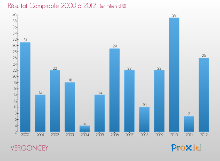 Evolution du résultat comptable pour la commune de VERGONCEY de 2000 à 2012 Evolution du résultat comptable pour VERGONCEY de 2000 à 2012