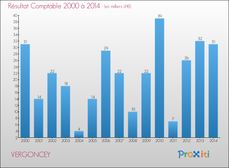 Evolution du résultat comptable pour la commune de VERGONCEY de 2000 à 2014 Evolution du résultat comptable pour VERGONCEY de 2000 à 2014