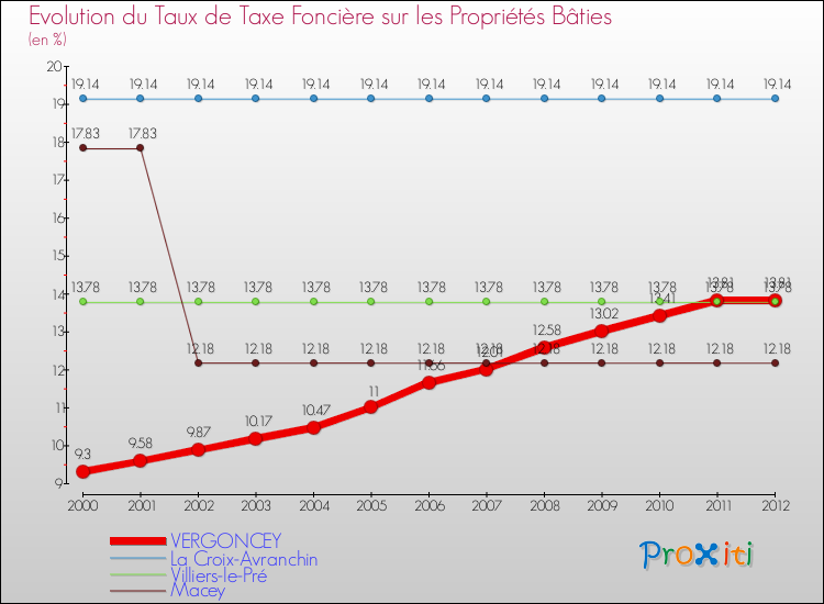 Evolution du taux de la taxe foncière sur le bati pour VERGONCEY et les communes proches de 2000 à 2012 Comparaison des taux de taxe foncière sur le bati pour VERGONCEY et les communes voisines de 2000 à 2012