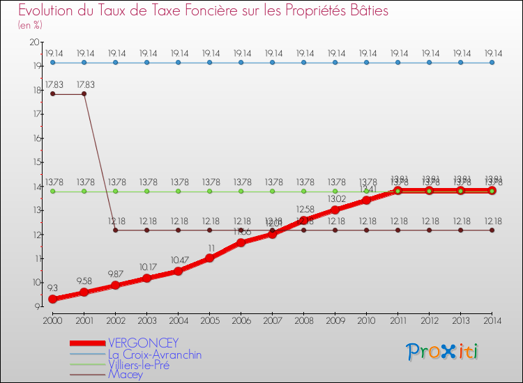 Evolution du taux de la taxe foncière sur le bati pour VERGONCEY et les communes proches de 2000 à 2014 Comparaison des taux de taxe foncière sur le bati pour VERGONCEY et les communes voisines de 2000 à 2014