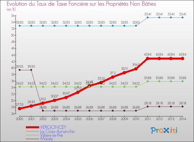 Evolution du taux de la taxe foncière sur les immeubles et terrains non batis pour VERGONCEY et les communes proches de 2000 à 2014 Comparaison des taux de la taxe foncière sur les immeubles et terrains non batis pour VERGONCEY et les communes voisines de 2000 à 2014