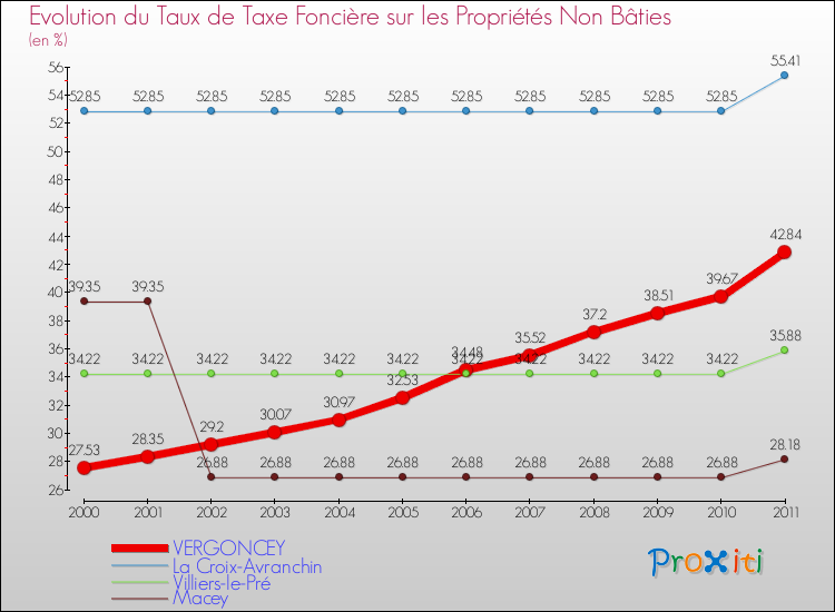 Evolution du taux de la taxe foncière sur les immeubles et terrains non batis pour VERGONCEY et les communes proches Comparaison des taux de la taxe foncière sur les immeubles et terrains non batis pour VERGONCEY et les communes voisines