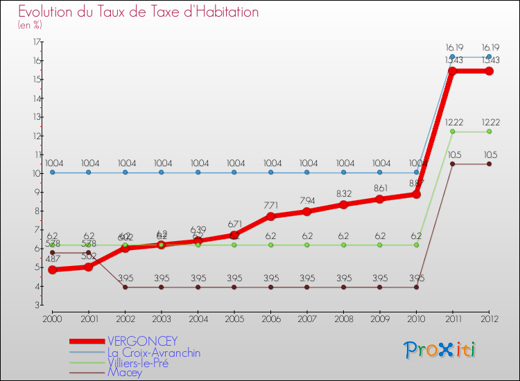 Evolution du taux de la taxe d'habitation pour VERGONCEY et les communes proches Comparaison des taux de la taxe d'habitation pour VERGONCEY et les communes voisines