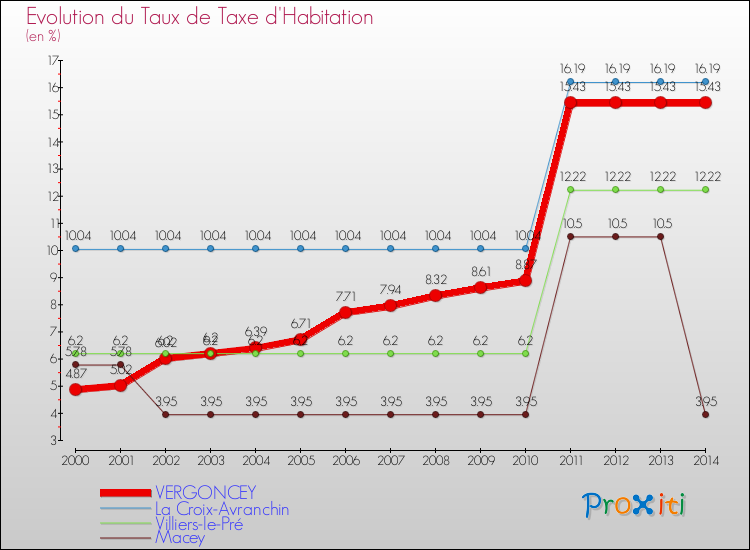 Evolution du taux de la taxe d'habitation pour VERGONCEY et les communes proches de 2000 à 2014 Comparaison des taux de la taxe d'habitation pour VERGONCEY et les communes voisines de 2000 à 2014