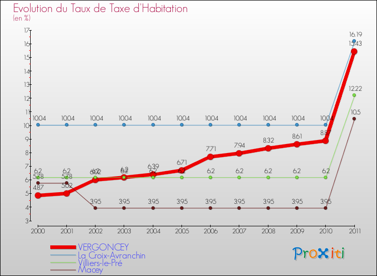 Evolution du taux de la taxe d'habitation pour VERGONCEY et les communes proches Comparaison des taux de la taxe d'habitation pour VERGONCEY et les communes voisines