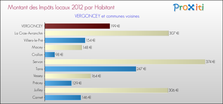Montant des impôts locaux par Habitant pour VERGONCEY et les communes proches Comparaison des impôts locaux par habitant pour VERGONCEY et les communes voisines
