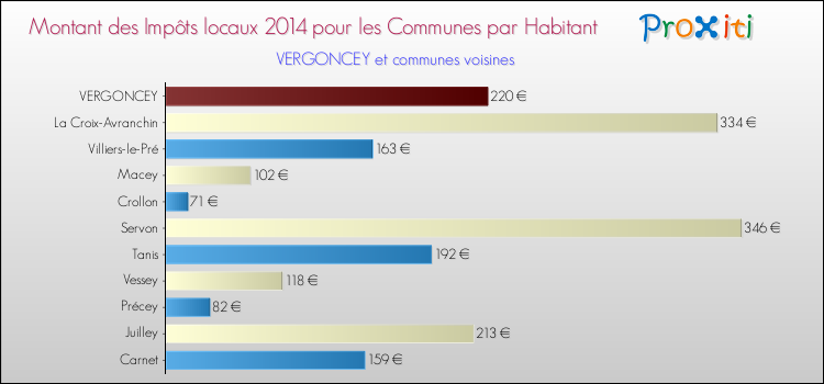 Montant des impôts locaux par Habitant pour VERGONCEY et les communes proches en 2014 Comparaison des impôts locaux par habitant pour VERGONCEY et les communes voisines en 2014