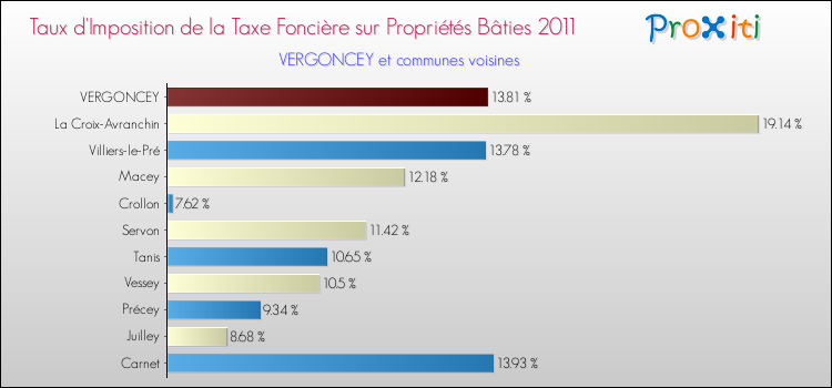 Taux d'imposition de la taxe foncière sur le bati 2011 pour VERGONCEY et les communes proches Comparaison des taux d'imposition de la taxe foncière sur le bati 2011 pour VERGONCEY et les communes voisines