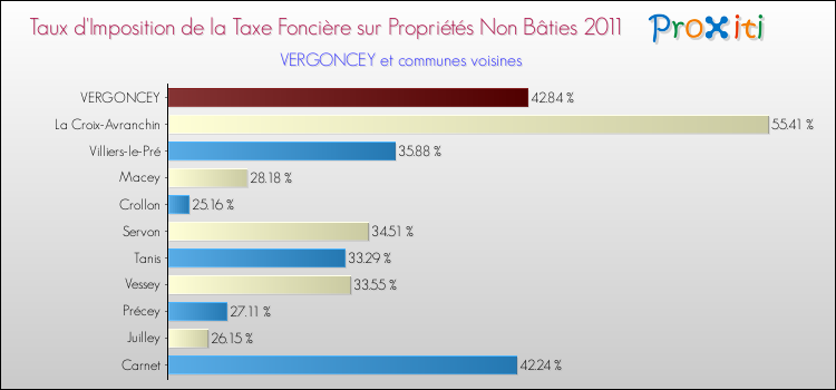 Taux d'imposition de la taxe foncière sur les immeubles et terrains non batis 2011 pour VERGONCEY et les communes proches Comparaison des taux d'imposition de la taxe foncière sur les immeubles et terrains non batis 2011 pour VERGONCEY et les communes voisines