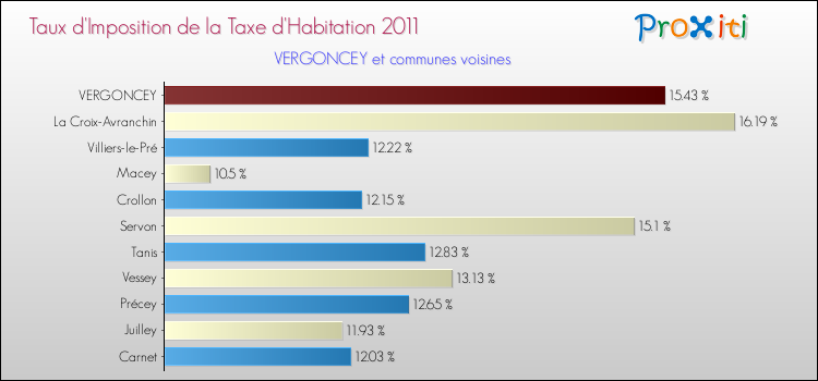 Taux d'imposition de la taxe d'habitation 2011 pour VERGONCEY et les communes proches Comparaison des taux d'imposition de la taxe d'habitation 2011 pour VERGONCEY et les communes voisines