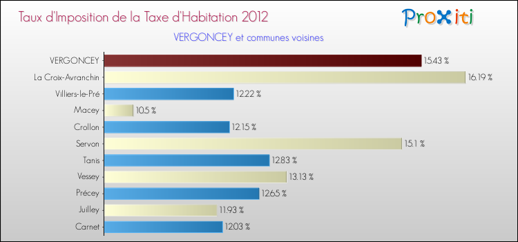 Taux d'imposition de la taxe d'habitation 2012 pour VERGONCEY et les communes proches Comparaison des taux d'imposition de la taxe d'habitation 2012 pour VERGONCEY et les communes voisines