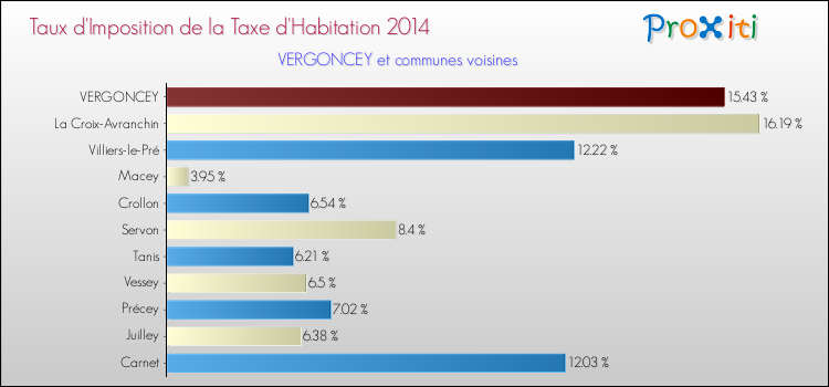 Taux d'imposition de la taxe d'habitation 2014 pour VERGONCEY et les communes proches Comparaison des taux d'imposition de la taxe d'habitation 2014 pour VERGONCEY et les communes voisines