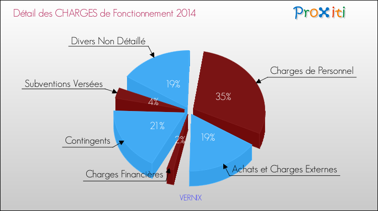 Décomposition des Charges de Fonctionnement 2014 de la commune de VERNIX Charges de Fonctionnement 2014 pour la commune de VERNIX