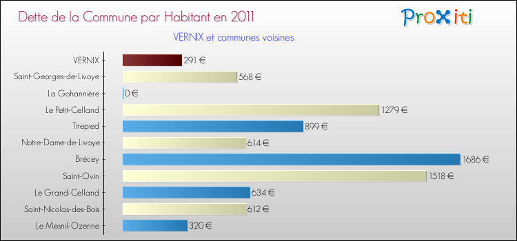 Dette par habitant de la commune en 2011 pour VERNIX et les communes proches Comparaison de la dette par habitant de la commune en 2011 pour VERNIX et les communes voisines