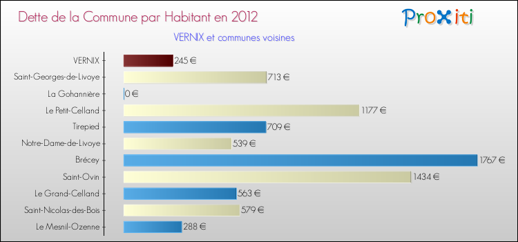 Dette par habitant de la commune en 2012 pour VERNIX et les communes proches Comparaison de la dette par habitant de la commune en 2012 pour VERNIX et les communes voisines